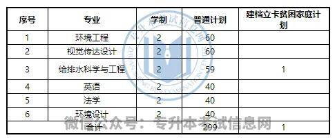 信息网|2021河南专升本各院校招生计划