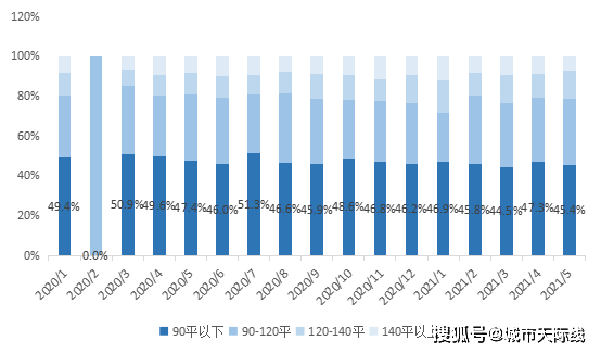 bsport体育石家庄5月二手房月报：成交均价13788元㎡！房价相对稳定(图3)