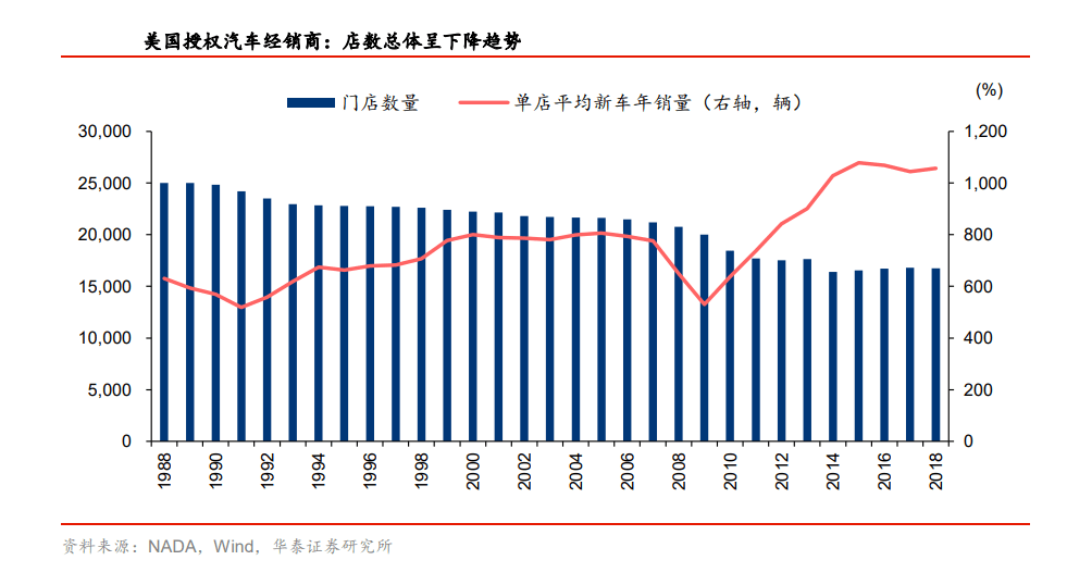 直營模式衝擊下,車商的未來在哪裡?