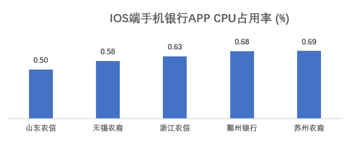 银行|手机APP评测：神速！这20家农商行全面适配鸿蒙2.0系统