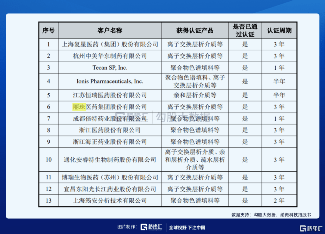 材料|科创板即将迎来纳米微球第一股，高精尖的公司了解一下