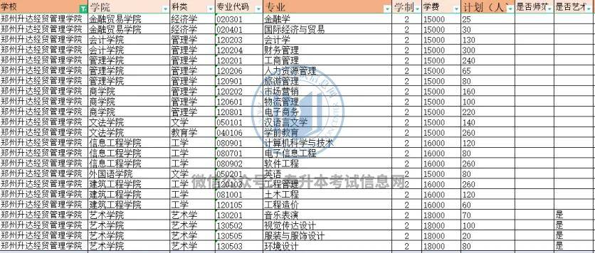 信息网|2021河南专升本各院校招生计划