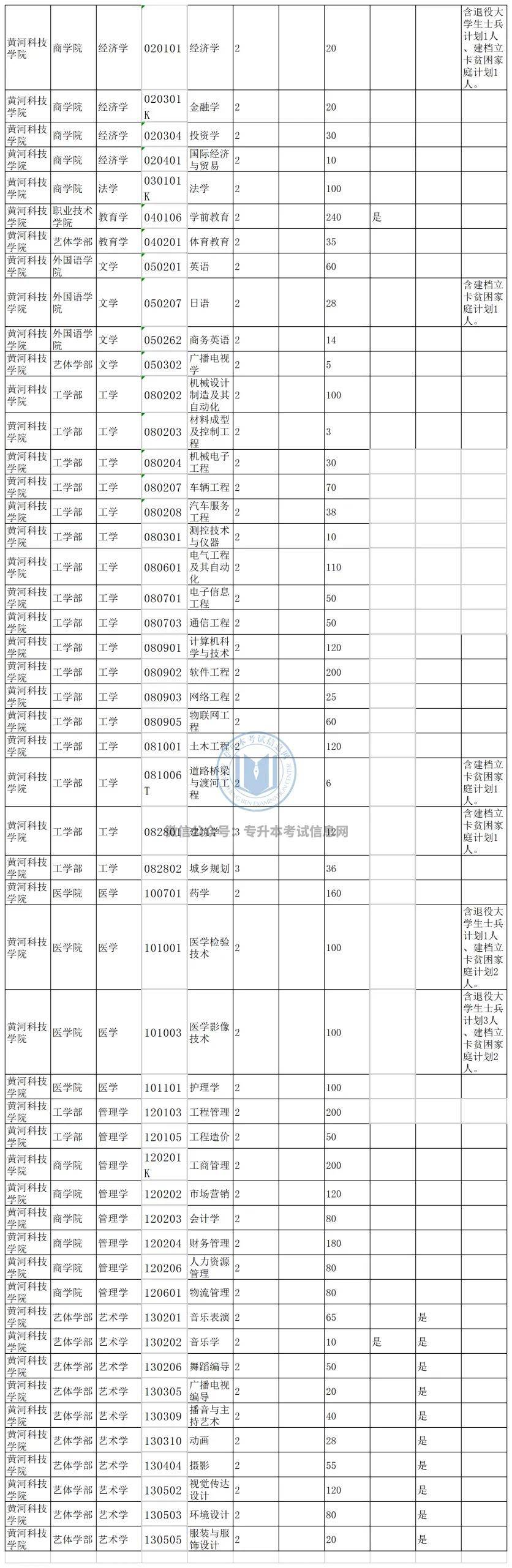 信息网|2021河南专升本各院校招生计划