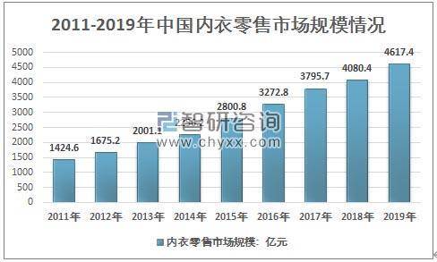 内衣市场规模_市场规模(3)