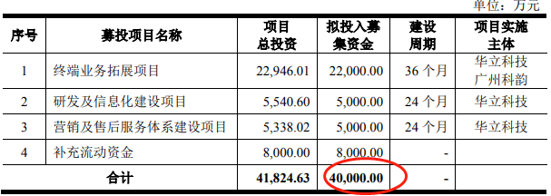 华立科技IPO：募资规模打6.6折 自认未决诉讼需赔付24%(图1)