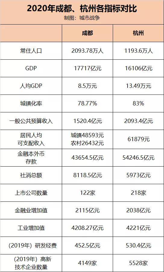 成都的gdp排名2020年(3)