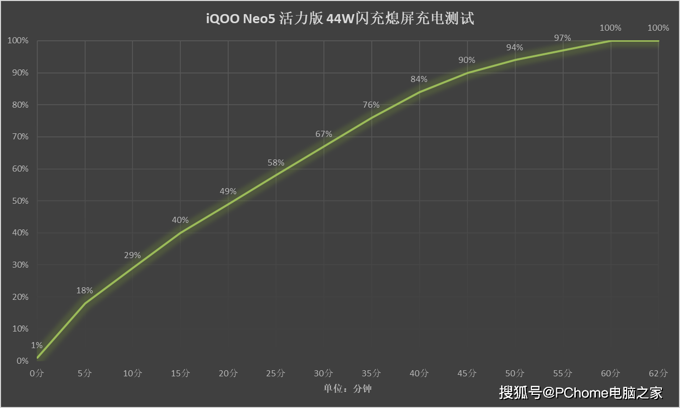 冰峰|iQOO Neo5 活力版体验：亲民价格突出实用性