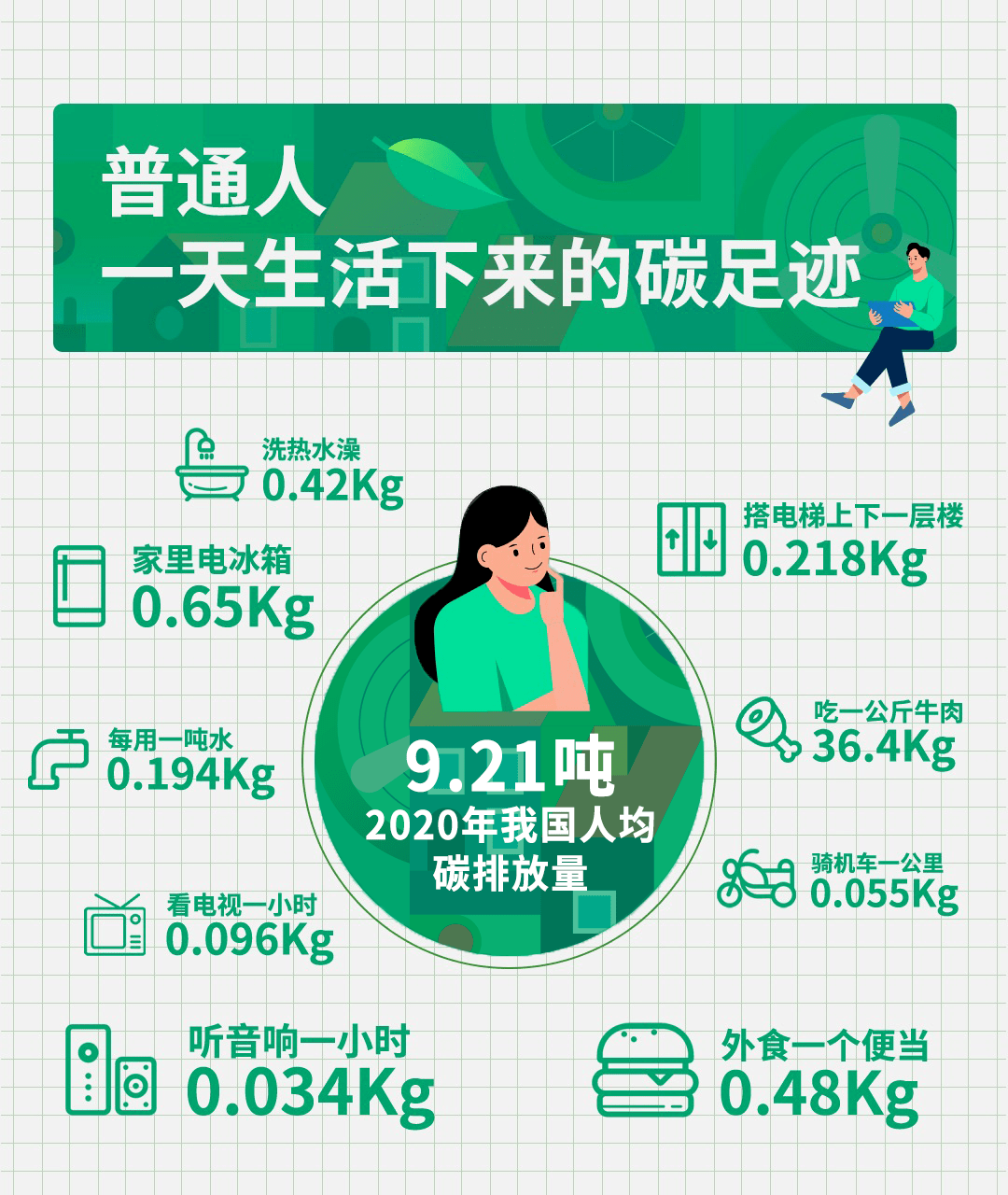 人均碳足迹_碳足迹图片(2)