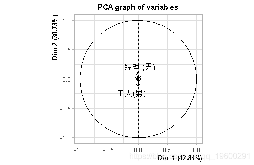 马赛|拓端数据tecdat:R语言 PCA(主成分分析)，CA(对应分析)夫妻职业马赛克图可视化