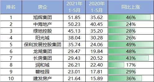 旭辉集团排名_旭辉集团(3)