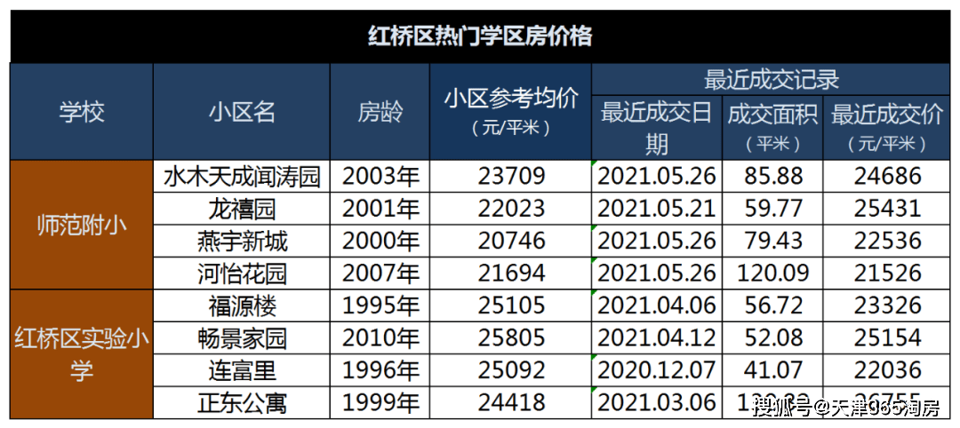天津小学排名2021_天津各区教育资源排名(3)