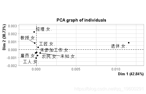 马赛|拓端数据tecdat:R语言 PCA(主成分分析)，CA(对应分析)夫妻职业马赛克图可视化