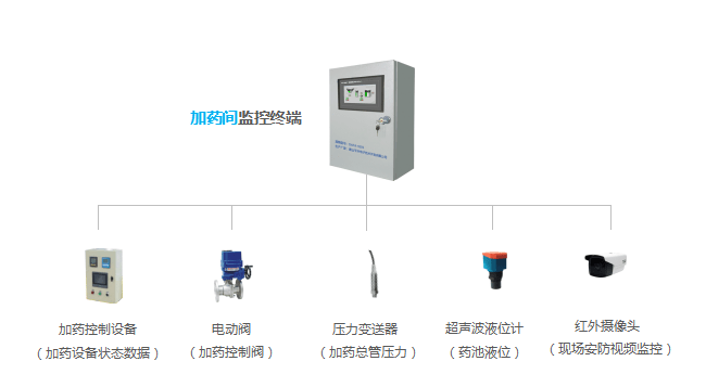 智能化|自来水厂信息化系统建设