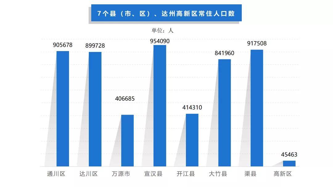 关注达州公布人口普查数据常住人口10年减少了82670人