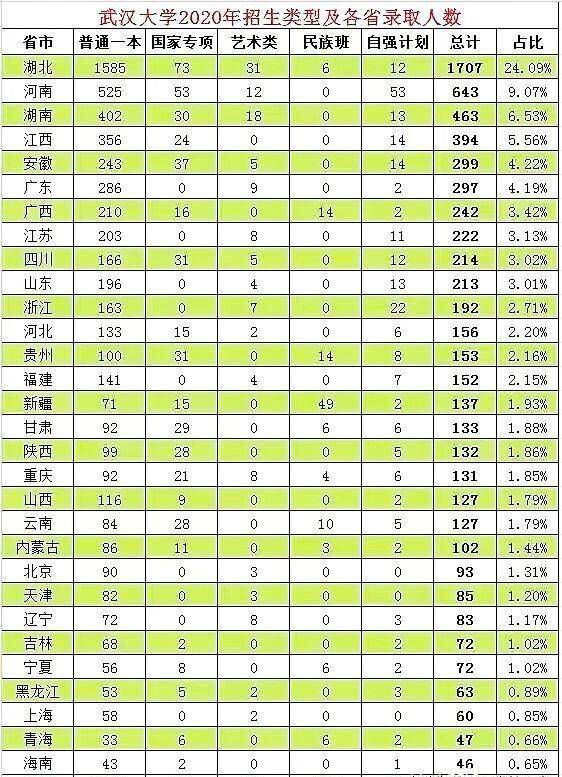 武汉市人口数量2017年_武汉大学2020年各省录取人数