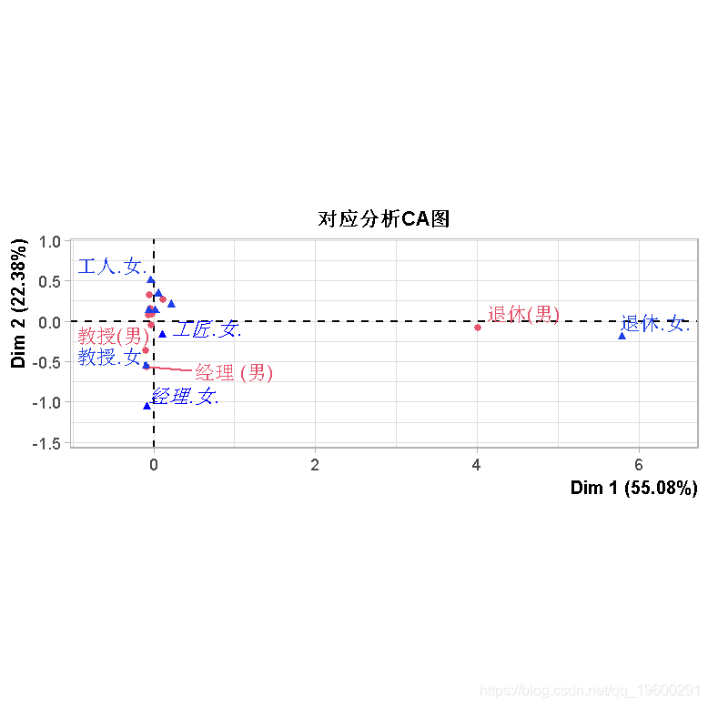 马赛|拓端数据tecdat:R语言 PCA(主成分分析)，CA(对应分析)夫妻职业马赛克图可视化