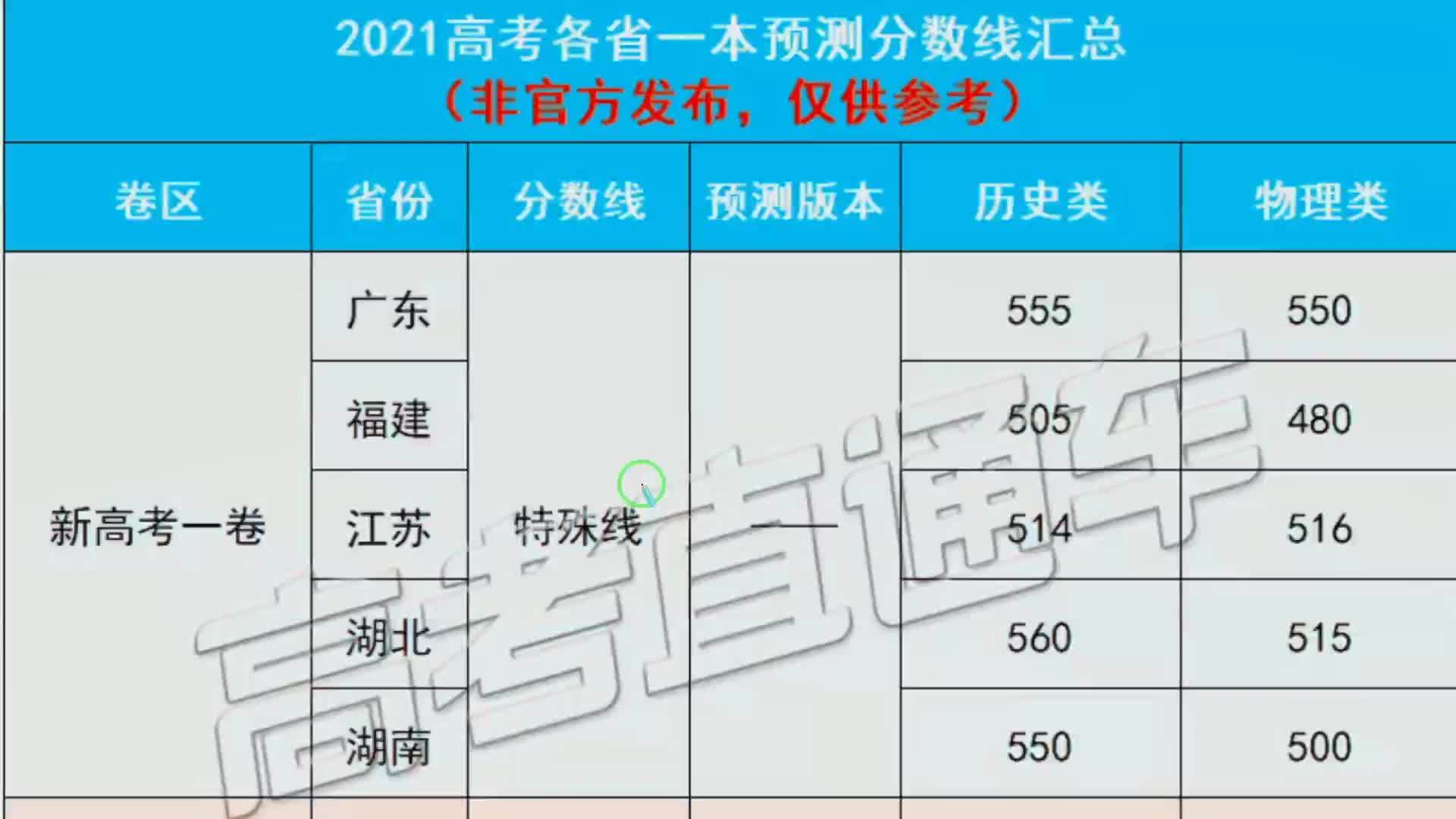 2021年全国高考各省一本分数线预测出炉你超一本线多少分