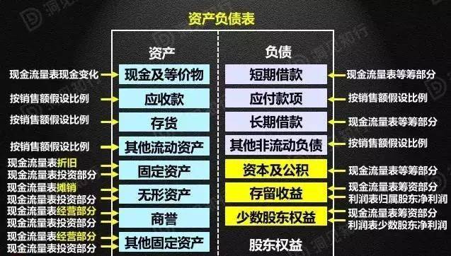第一,资产负债表中现金部分是来自于现金流量表.