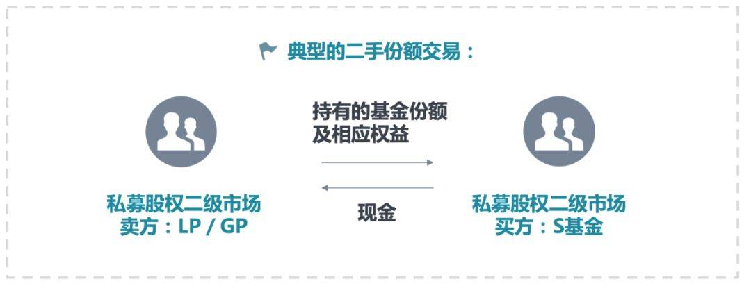 北京第3支s基金落地首期规模5亿