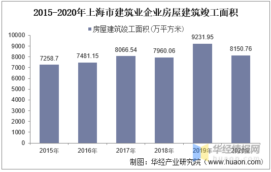 建筑业拉动上海GDP_上海建筑业对国民经济拉动作用显著 上海市建筑业行业发展报告 2018年 正式发布(2)