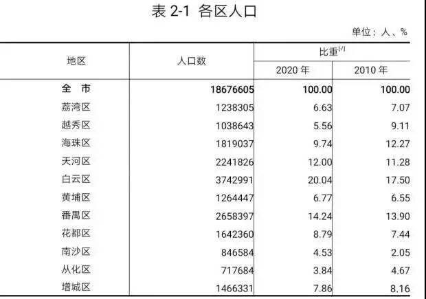 增城人口_买房其实很简单 跟着这群人 他们买哪涨哪(2)