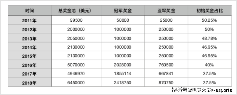 选手|英雄联盟战队&选手收入排行榜，S6的SKT依旧坚挺，Faker难以超越