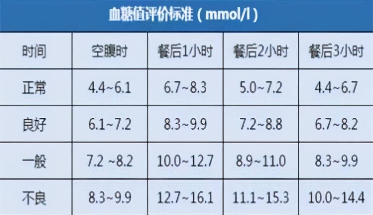 好消息:2021年"血糖新标"新鲜发布,说不定你血糖并不高