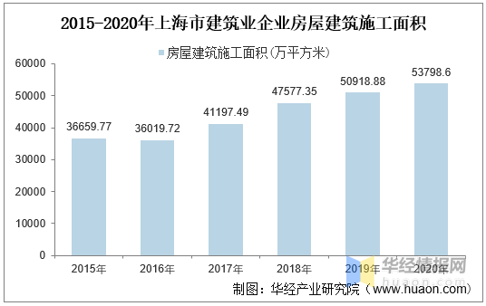 建筑业拉动上海GDP_上海建筑业对国民经济拉动作用显著 上海市建筑业行业发展报告 2018年 正式发布(2)