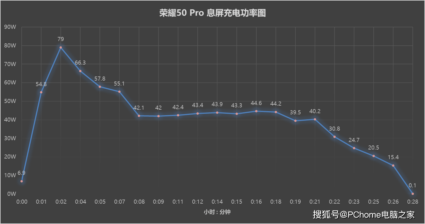 电量|荣耀50 Pro 100W快充实测：单电芯快充新记录