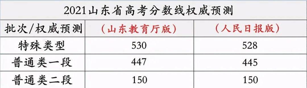 21年山东省高考分数线权威预测出炉 看看你能上什么大学 考生