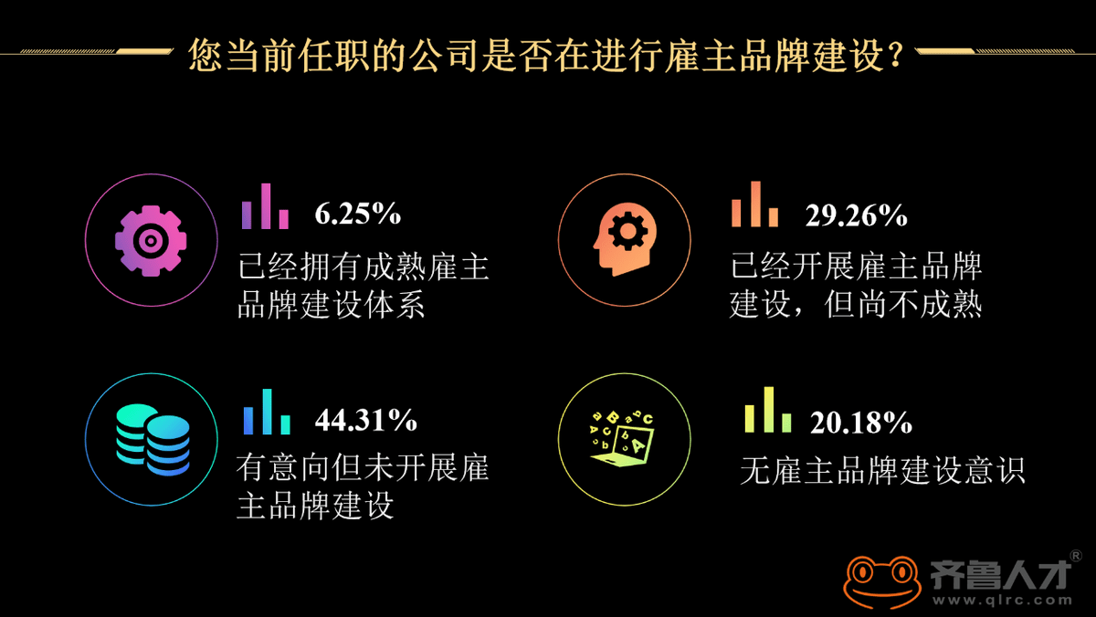 山东仅3成企业落地雇主品牌建设，薪酬福利完善是建设第一步