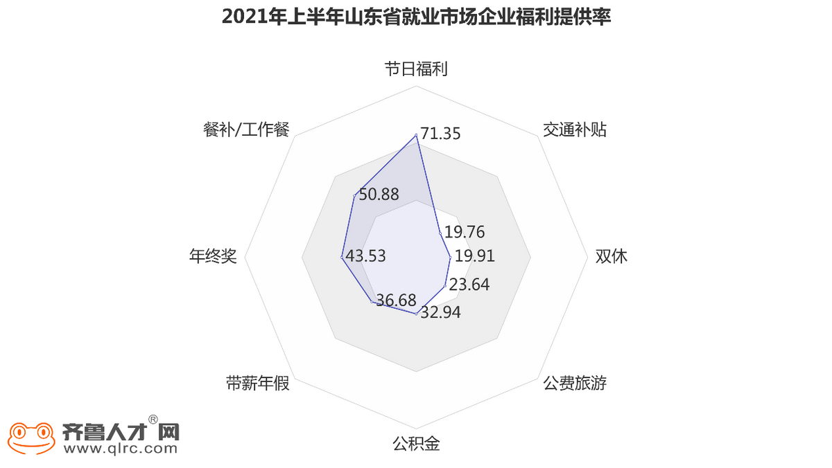 山东仅3成企业落地雇主品牌建设，薪酬福利完善是建设第一步