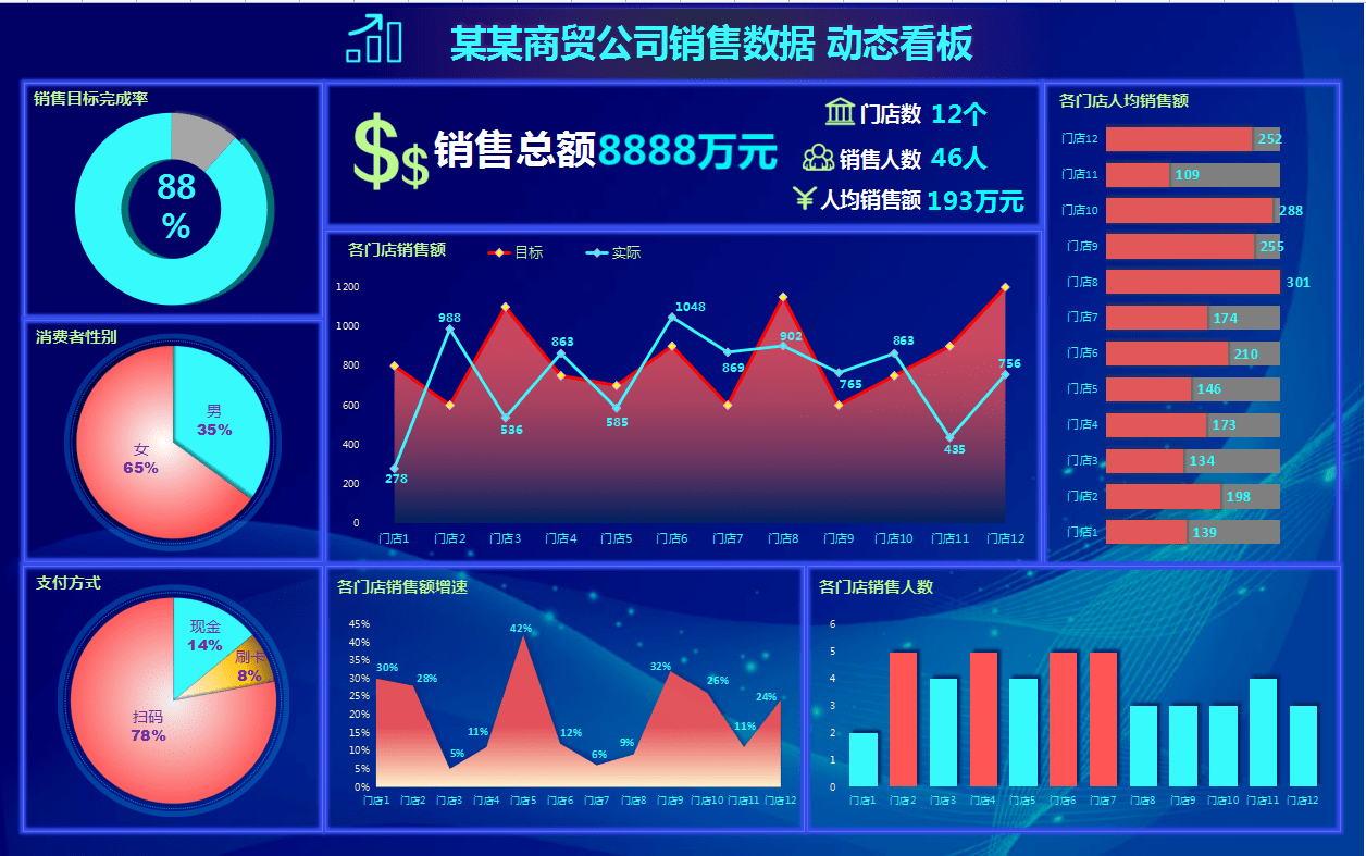 銷售總數據看板