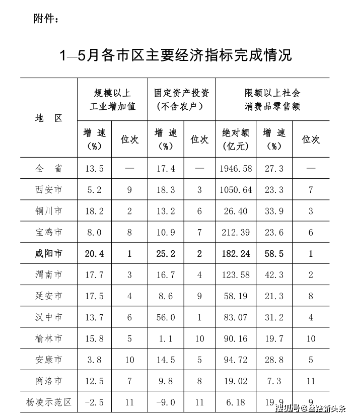 咸阳2021年gdp_一季度GDP咸阳增速全省第一