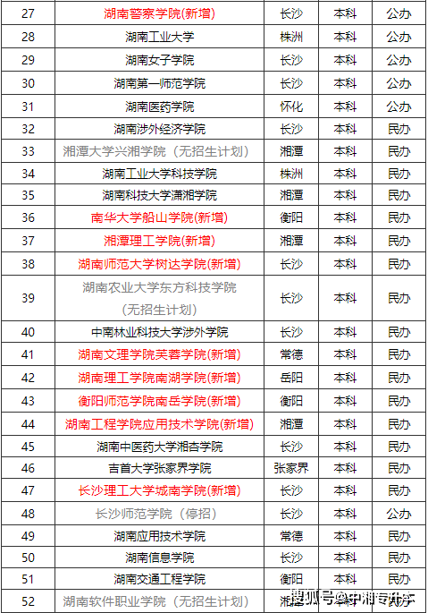 湖南专升本可以报哪些本科院校丨湖南本科院校汇总