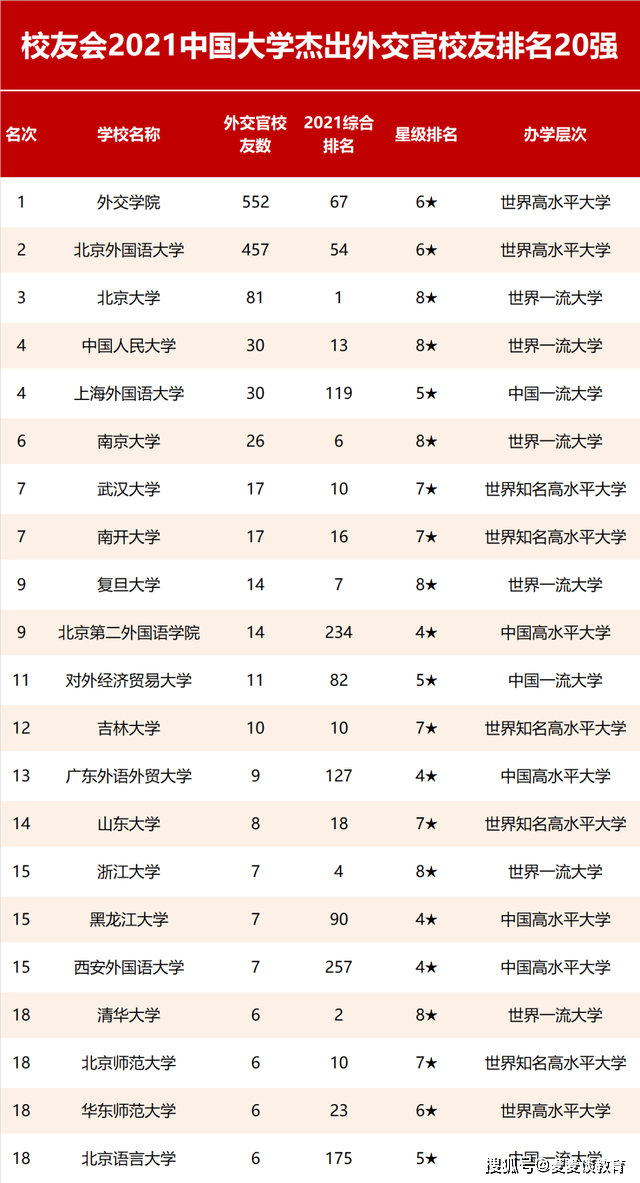 2021校友会中国大学杰出校友排名公布清北浙大复旦前四
