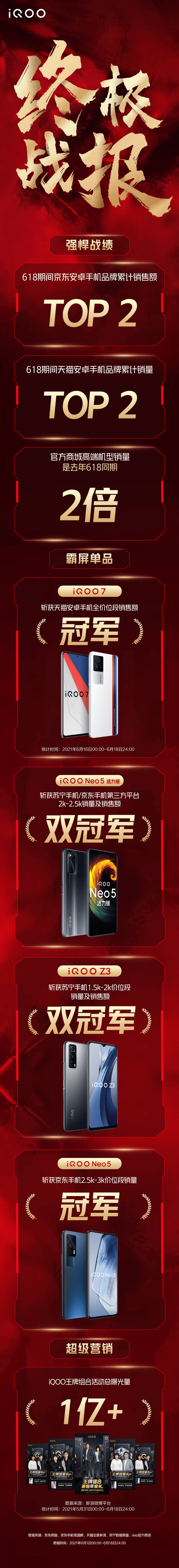 精品|618落下帷幕，iQOO位列全行业安卓TOP2，战绩强悍！