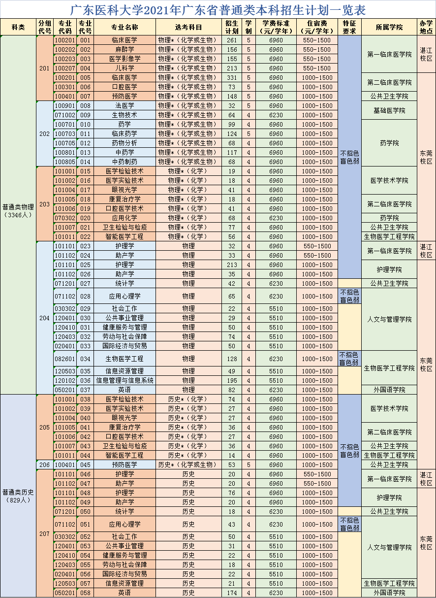 廣東醫科大學2021年普通本科招生計劃發佈