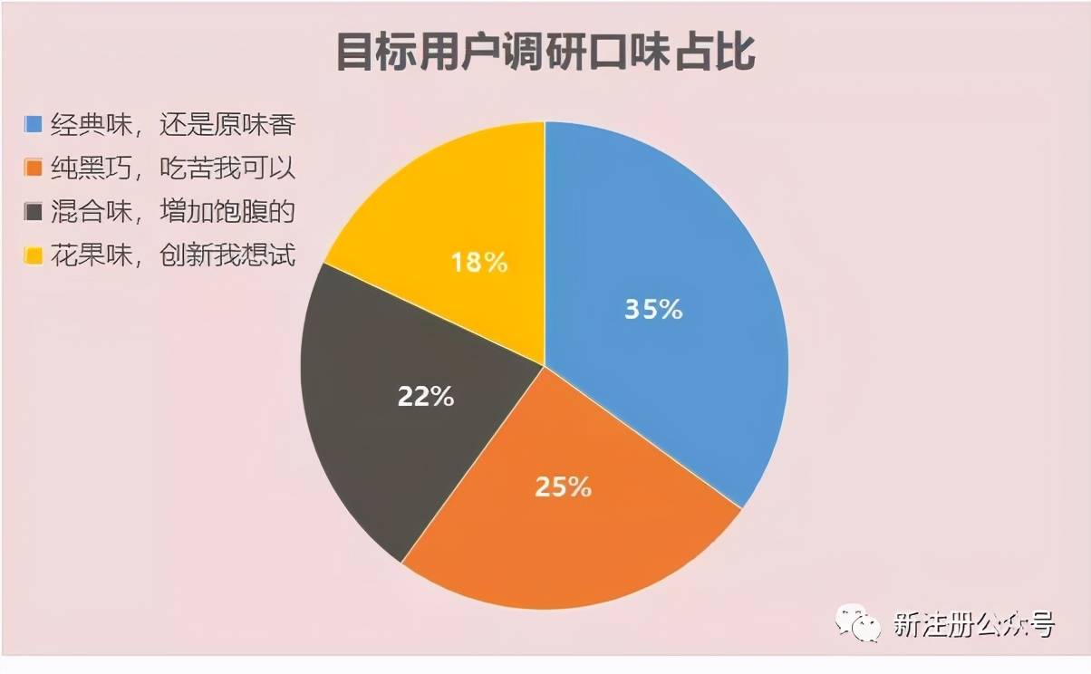 上圖為做某黃酒項目規劃時的市場調研包含競品分析 「新品牌如何獲得