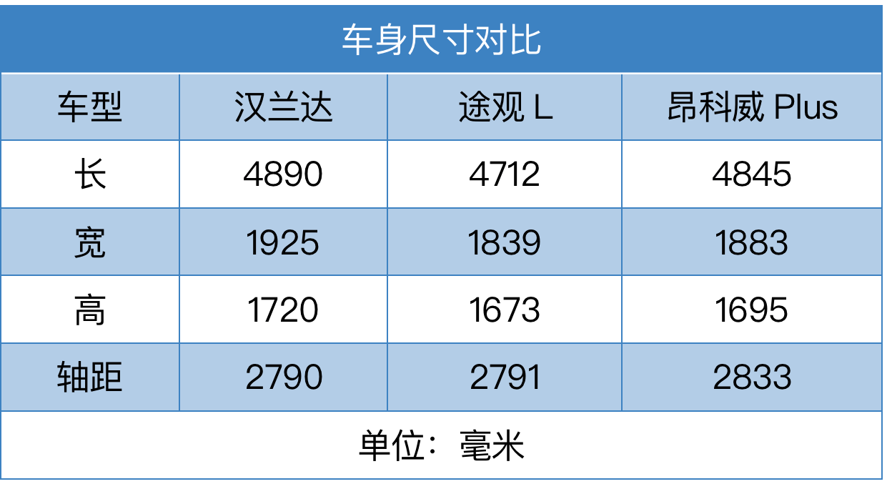 从车身尺寸上来看,昂科威plus的轴距达到2833毫米,不小的优势将为车内