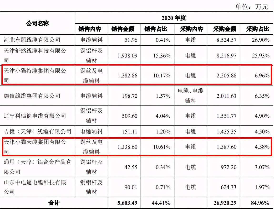 业绩疲软、诸多交易存疑 华通线缆上市或存财务作假？(图7)