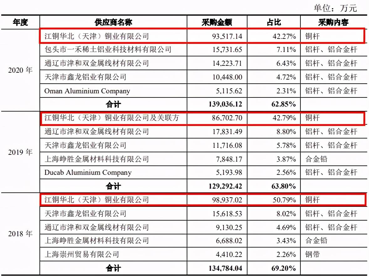业绩疲软、诸多交易存疑 华通线缆上市或存财务作假？(图5)