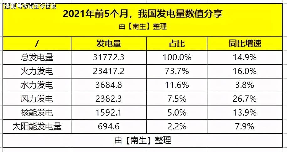 前5个月发电量:火电占比升至737%,水电降至116%,核电占比5%