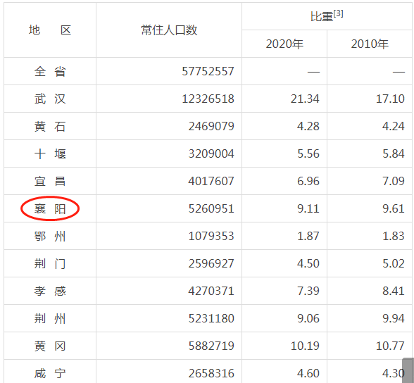 常住人口下降23万，襄阳前景为何还一片光明？