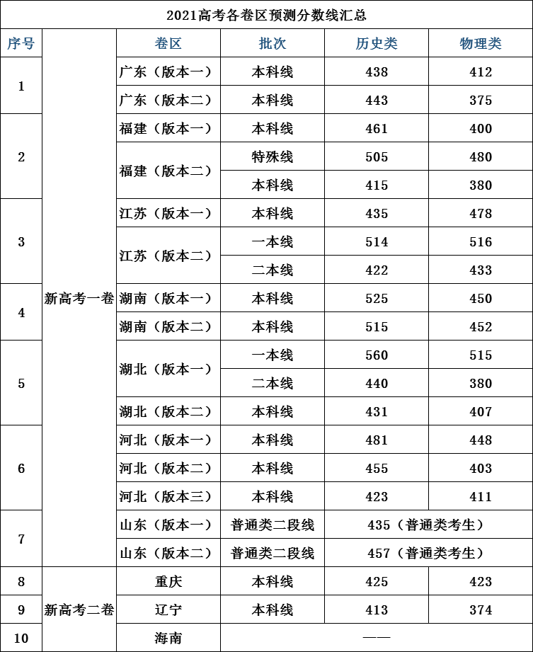 2021高考分数排名_2020年高考分数排名