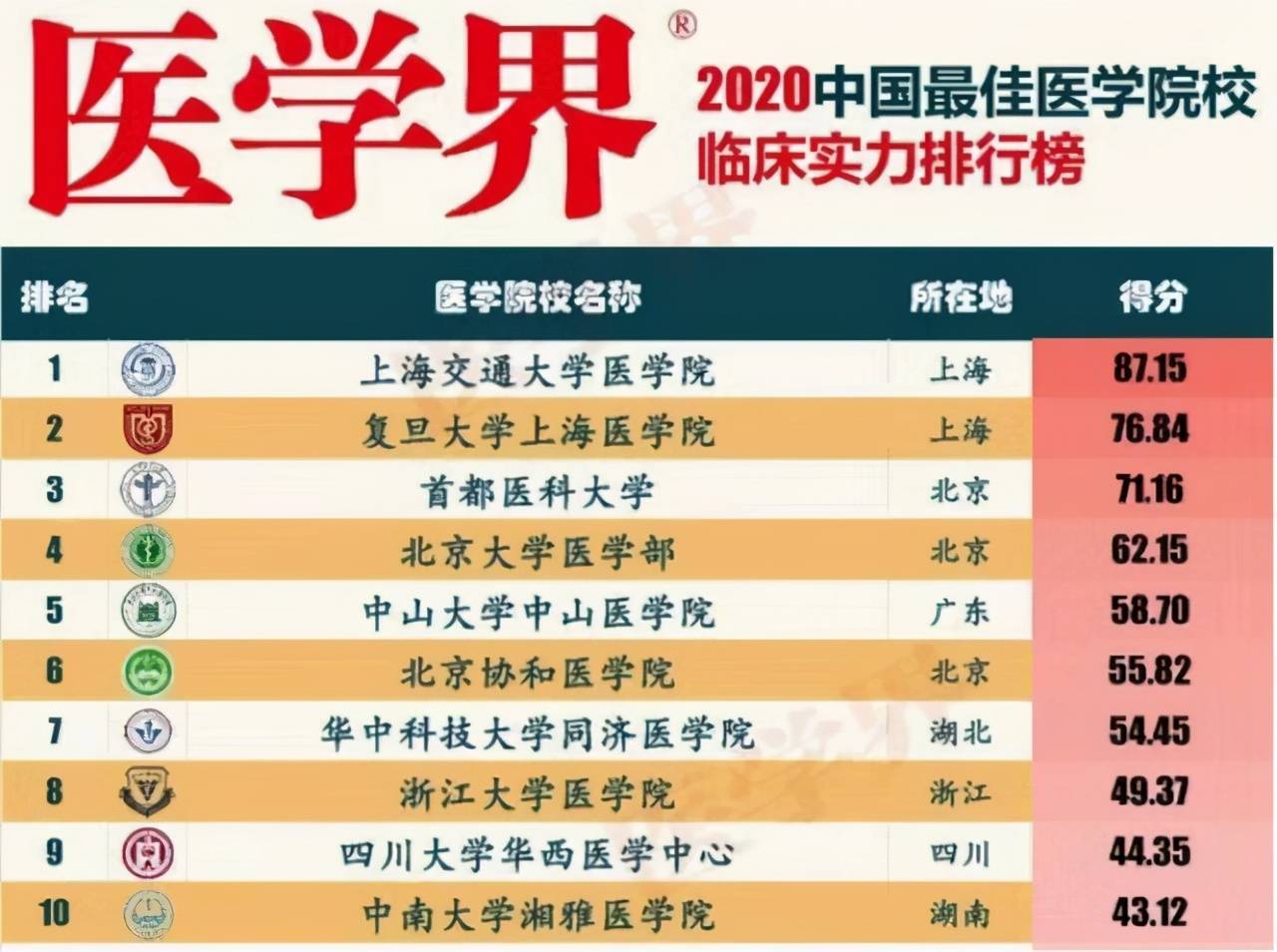 医学影像学排名_医学影像学专业评估(3)