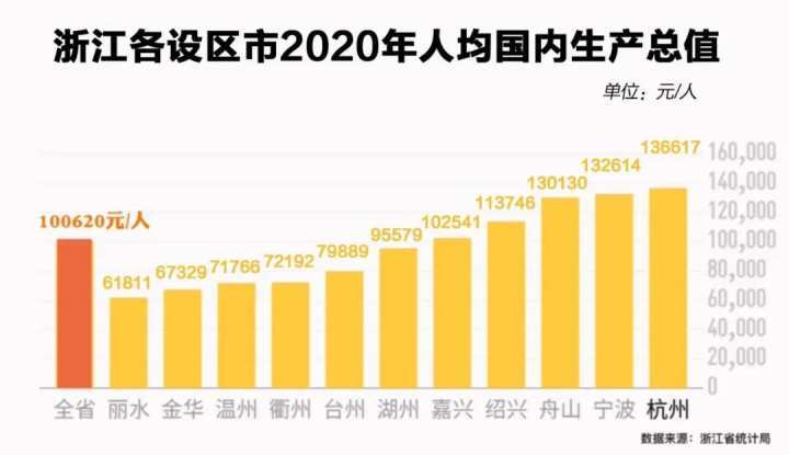 2020年浙江各市gdp_2021年上半年浙江省城市GDP:宁波高歌、杭州稳健、台州相对困难