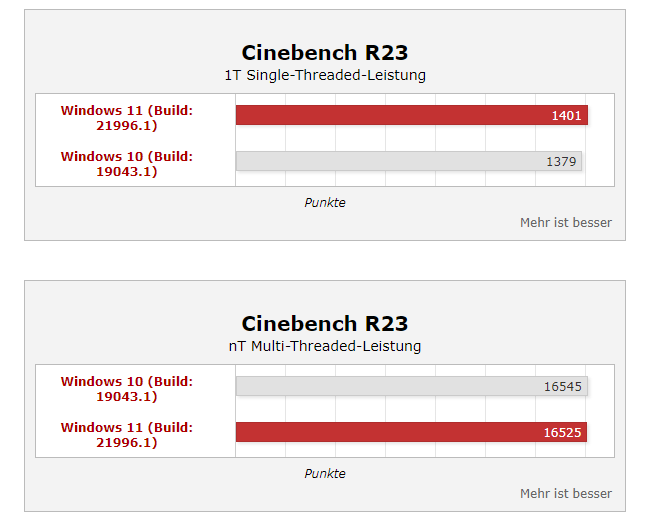 单核|Windows 11性能大涨35%？桌面酷睿i9实测提升不大