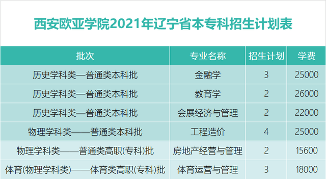 西安欧亚学院2021年全国招生计划发布