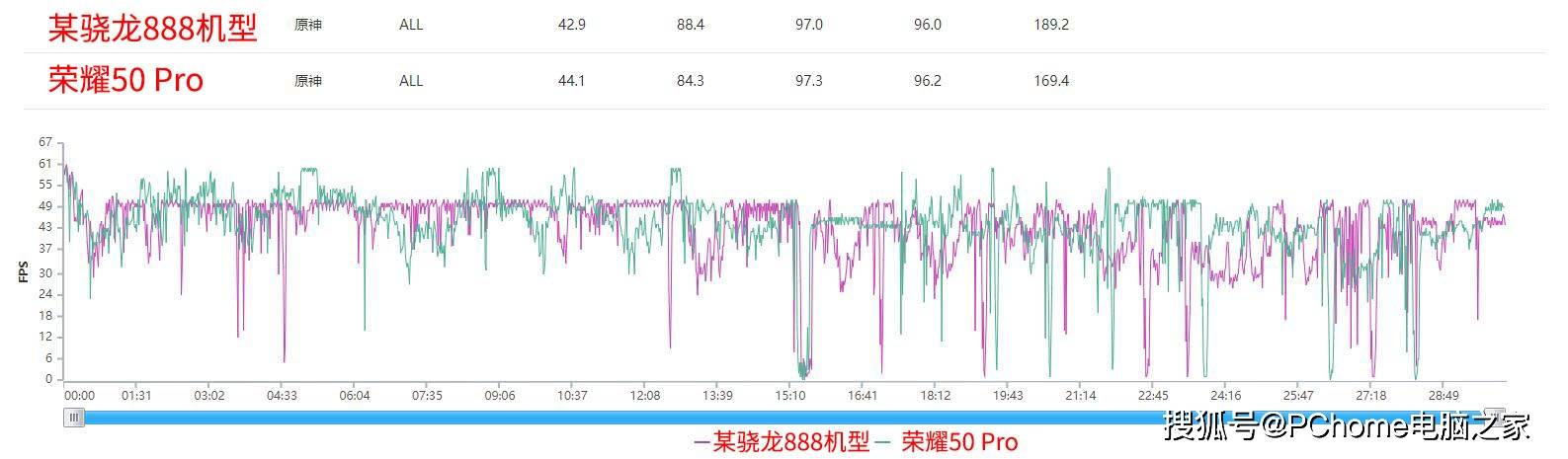 的测试|温控表现惊人 荣耀50 Pro原神极限游戏体验